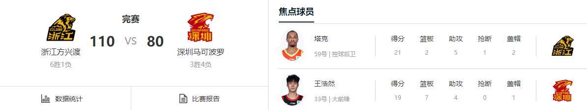 刚刚！布莱顿赛前绝杀压哨切尔西完成体检，广厦男篮调整名单的简单介绍